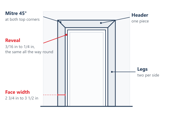 Front view of a cased door opening with the legs, header, mitre, reveal and face width labelled