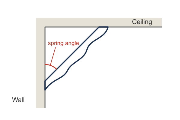 Diagram of crown moulding between a wall and a ceiling, with the spring angle marked