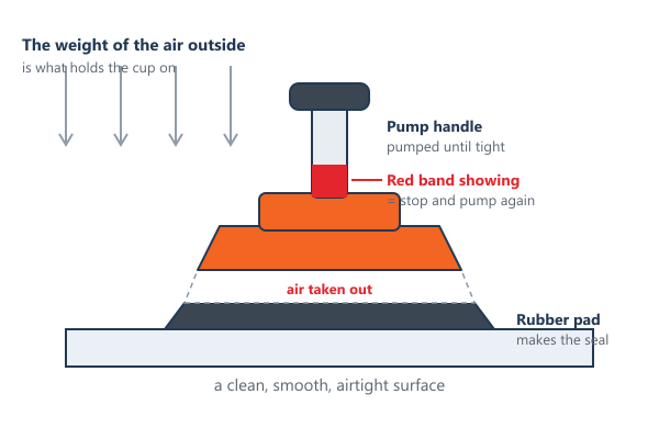 Cross-section of a pump suction cup showing the rubber pad, the air taken out beneath it, the pump handle and the red warning band