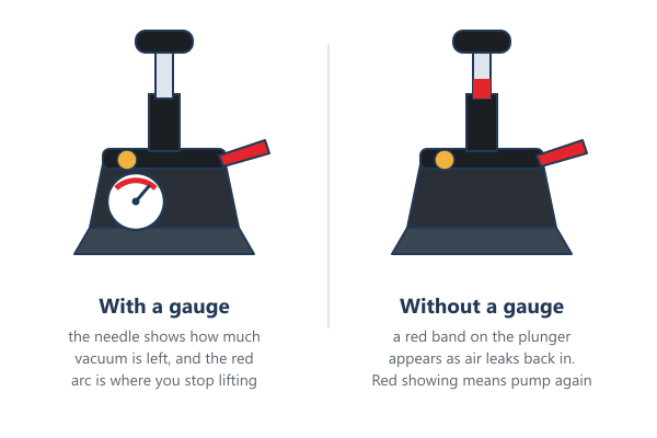 Two pump suction cups side by side, one with a vacuum gauge and one with a red warning band on the plunger